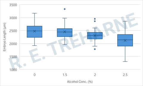 Distribution of Zebrafish embryo lengths organised by Alcohol treatments.