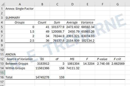 Results tables of one-way ANOVA in Excel