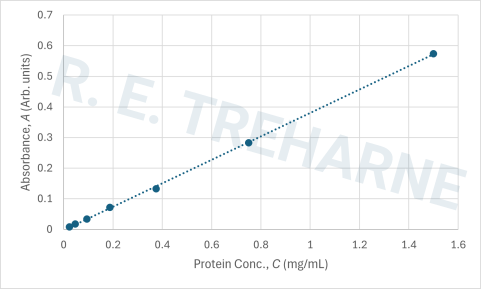 Calibration curve for Hemoglobin determined from a standard set generated from a 1:1 serial dilution from a starting 1.5 mg/mL solution. Values of m=0.3827 and b=0.0024 were extracted from the linear relationship A = m * C + b, where b is the systematic error associated with the measurement (most likely related pipetting inaccuracies).