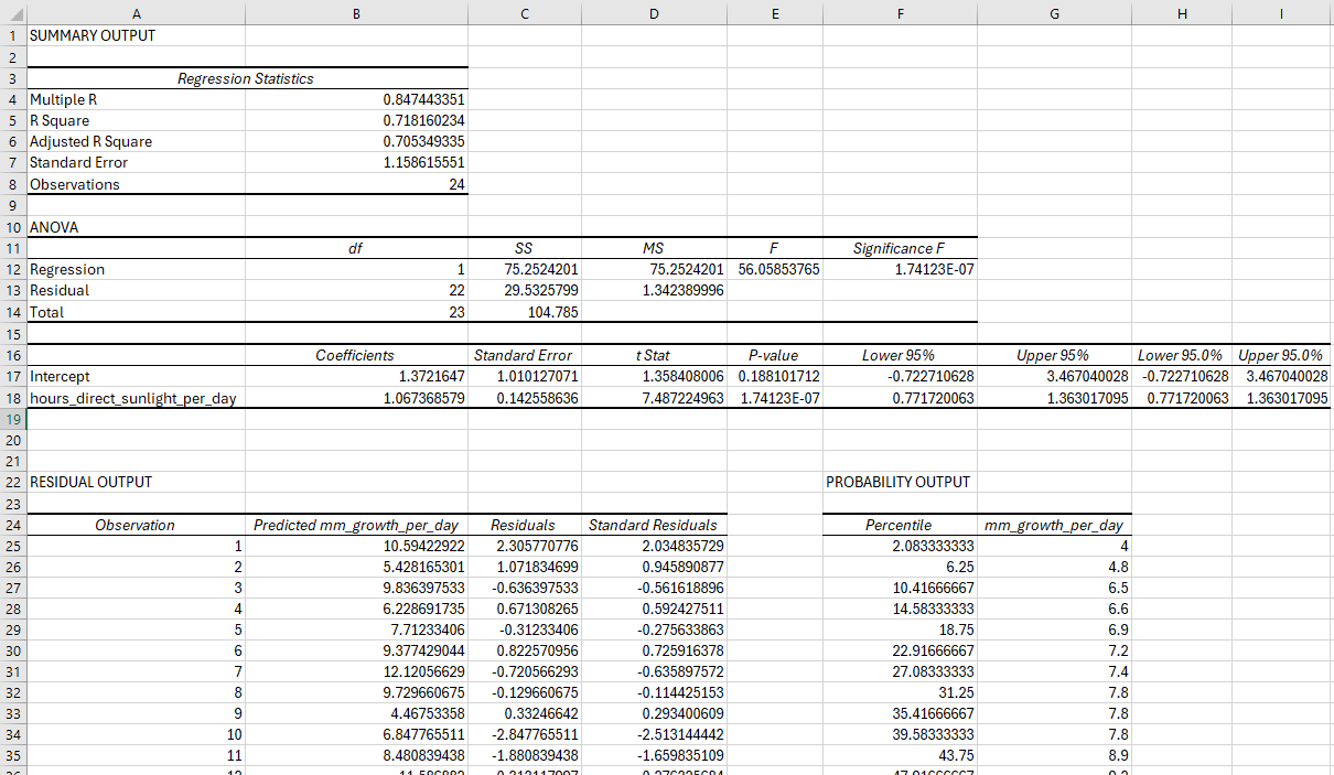 This is what you should see after performing a regression on your example sunflower dataset using Excel's Analysis ToolPak Add-In.