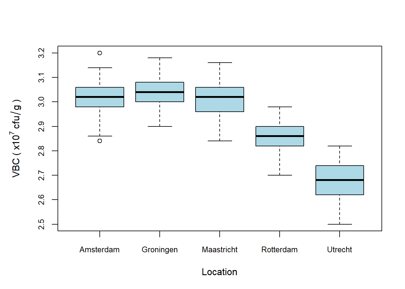 Viable bacterial counts (VBC) across five production sites. Rotterdam and Utrecht exhibit noticeably lower median VBC values compared to the other sites, indicating potential issues at these locations that may require further investigation.