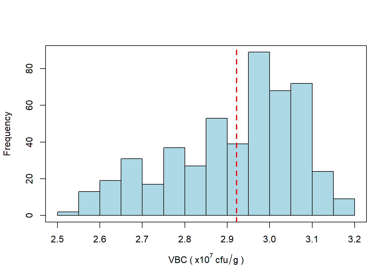 Histogram of *VBC* of samples taken from all sites over a period of 1 year. The mean *VBC* (dotted red line) is $2.9 \times 10^7$ cfu/g.