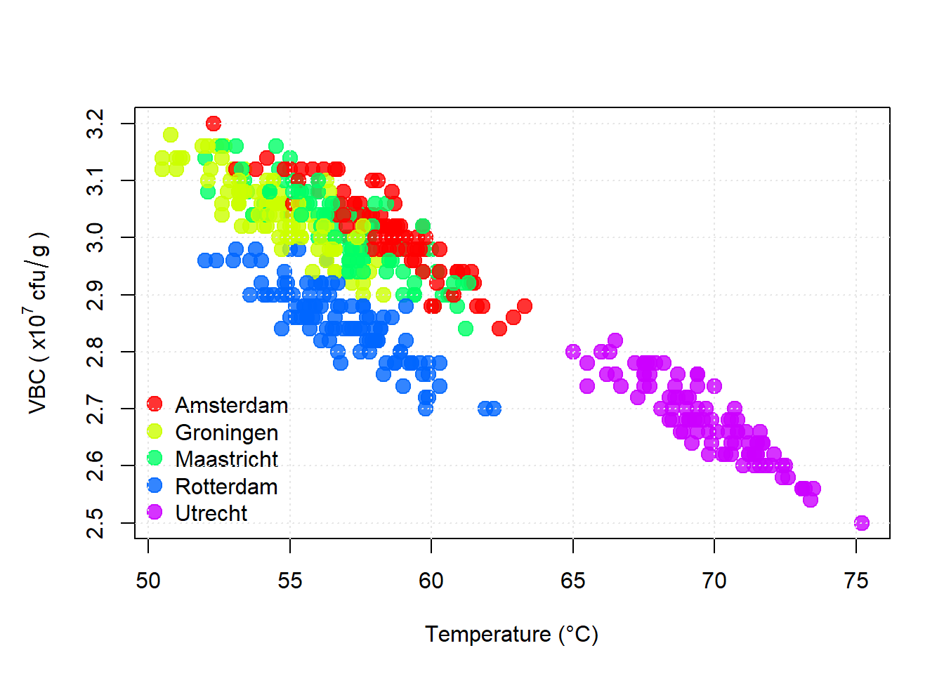 Viable bacterial counts (VBC) vs Temperature. A strong negative correlation is observed. Points are colour coded according to location (see key).