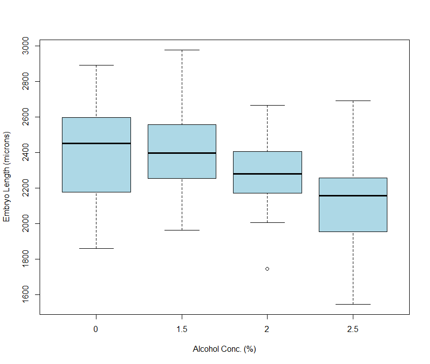 Distribution of Zebrafish embryo lengths organised by Alcohol treaments.