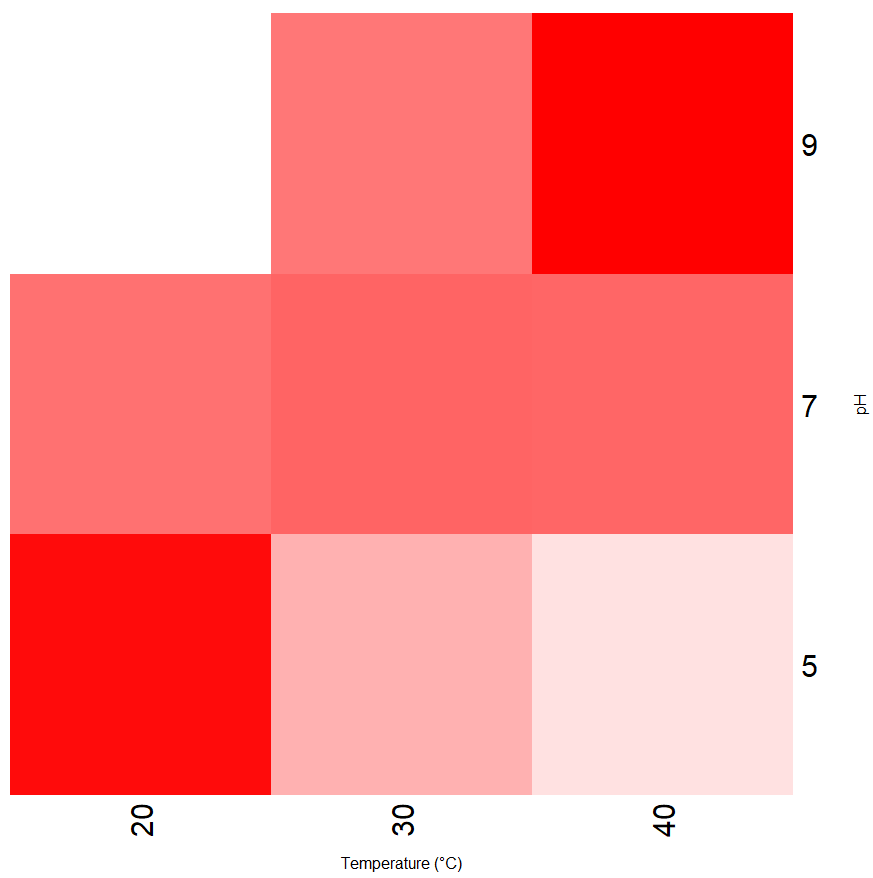 Heat map showing the interaction between temperature and pH on enzyme activity. Low activity is indicated by white and high activity by red.