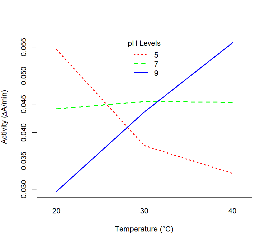 Interaction plot showing the effect of temperature and pH on enzyme activity.