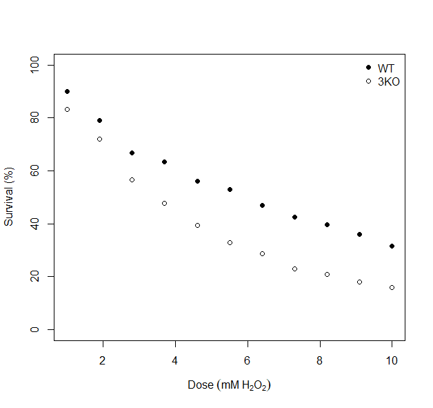 Dose response curves for wilt type (WT) and mutant (3KO) yeast strains.