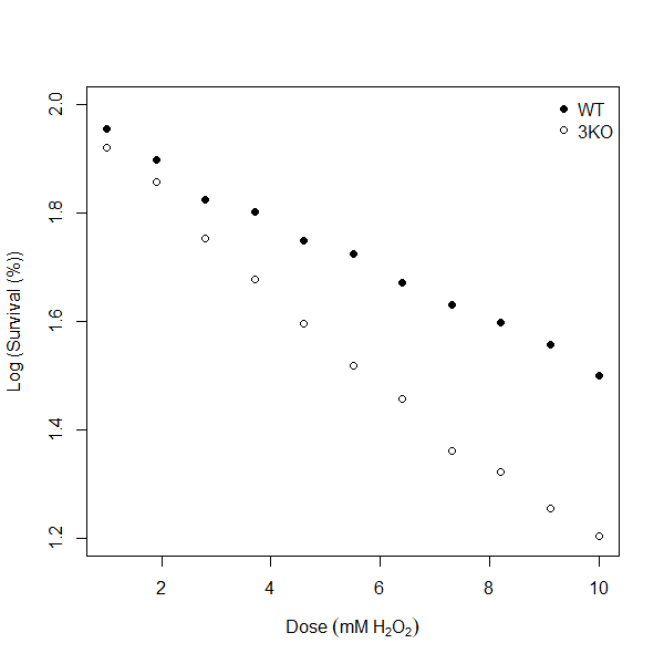 Log (Survival (5) vs Dose response curves for wild type (WT) and mutant (3KO) yeast strains.