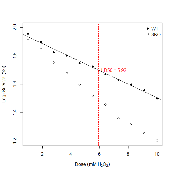 Log (Survival (%) vs Dose response curves for wild type (WT) and mutant (3KO) yeast strains. Straight black line indicates result of linear regression model for WT. Vertical dotted red line indicates LD50 value for WT.